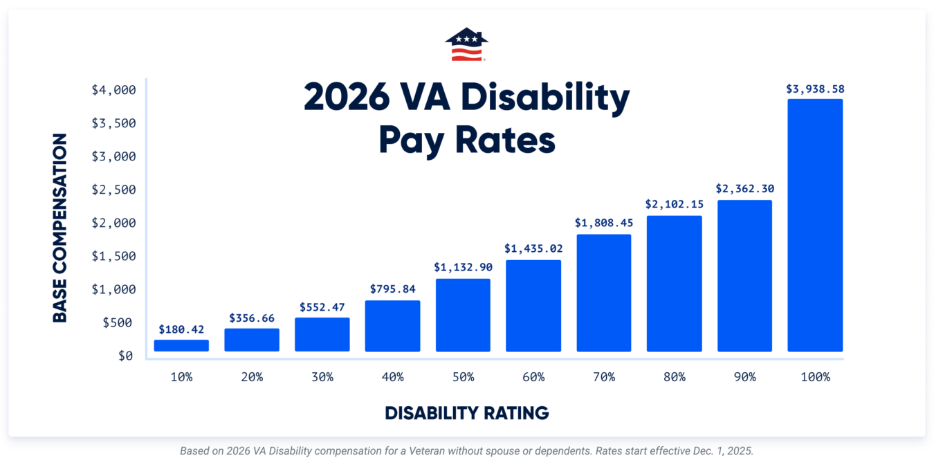 VA disability payments 2026