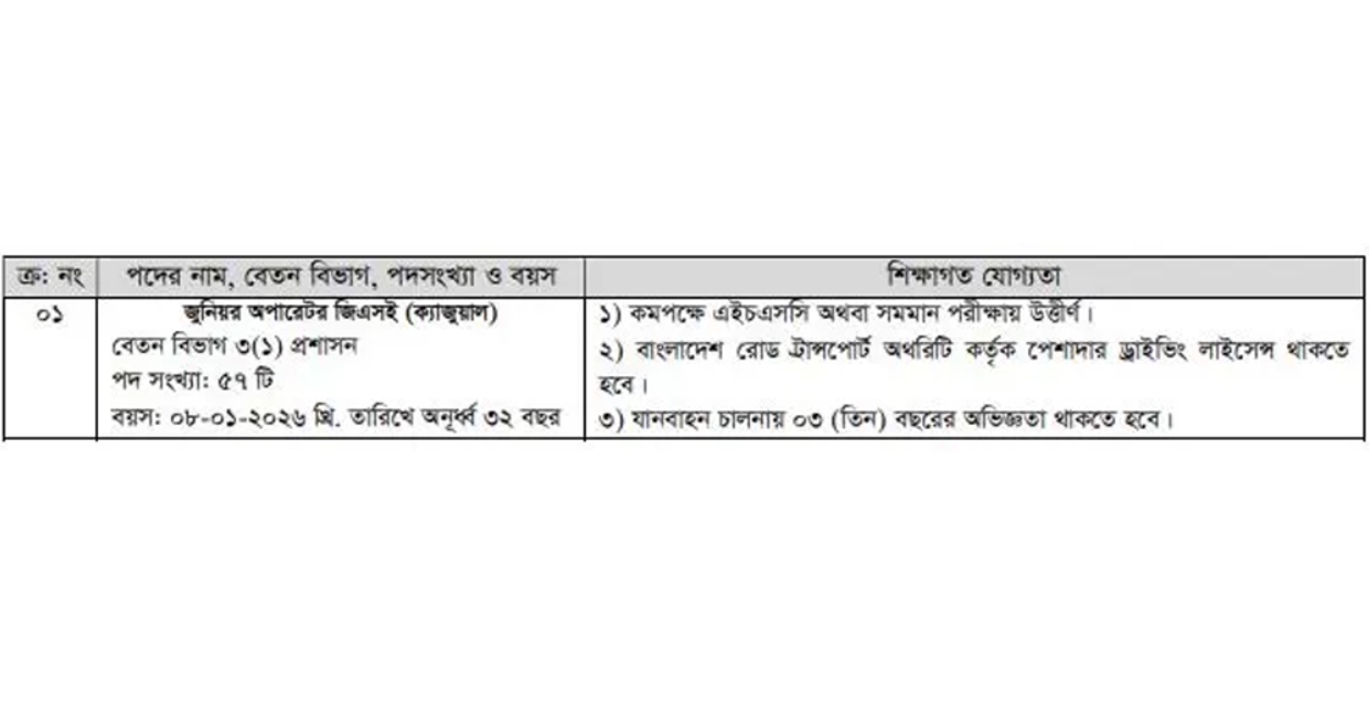 ৫৭ জন ‘জুনিয়র অপারেটর’ নিয়োগ দেবে বিমান বাংলাদেশ এয়ারলাইন্স