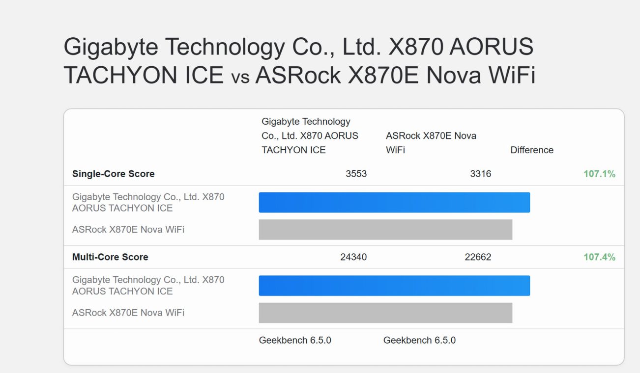 AMD Ryzen 9 9950X3D2 Appears on Geekbench With 7% Performance Uplift