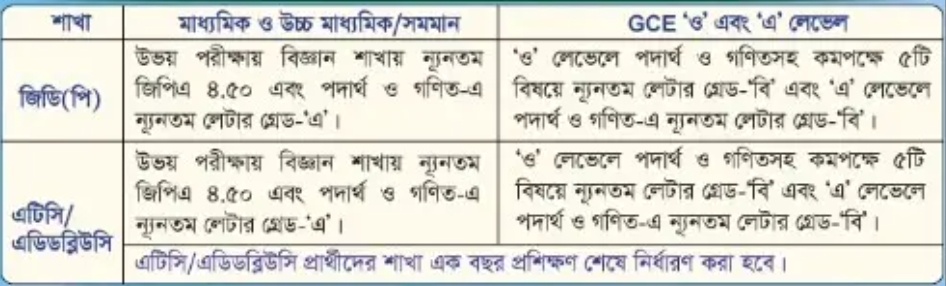 ‘অফিসার ক্যাডেট’ নিয়োগ দেবে বিমান বাহিনী, এইচএসসি পাসেই আবেদন