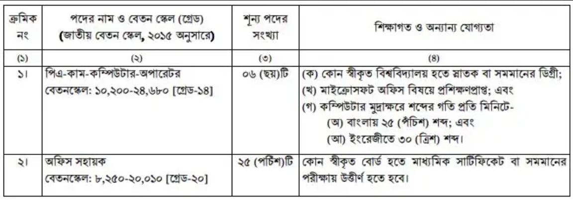২ পদে ৩১ জনকে নিয়োগ দেবে টেলিযোগাযোগ অধিদপ্তর, এসএসসি পাসেও আবেদন