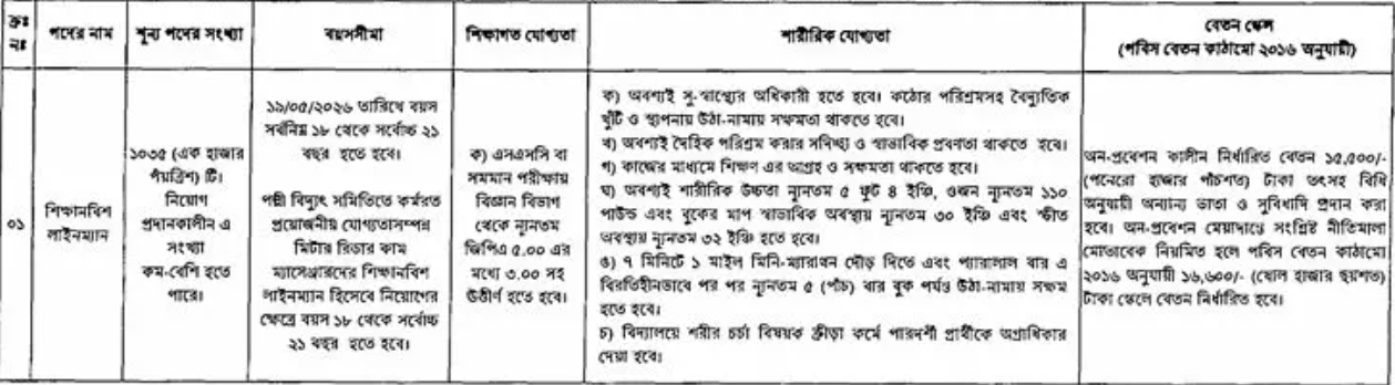 ১০৩৫ জনকে নিয়োগ দেবে পল্লী বিদ্যুতায়ন বোর্ড, আবেদন ফি ২০০ টাকা