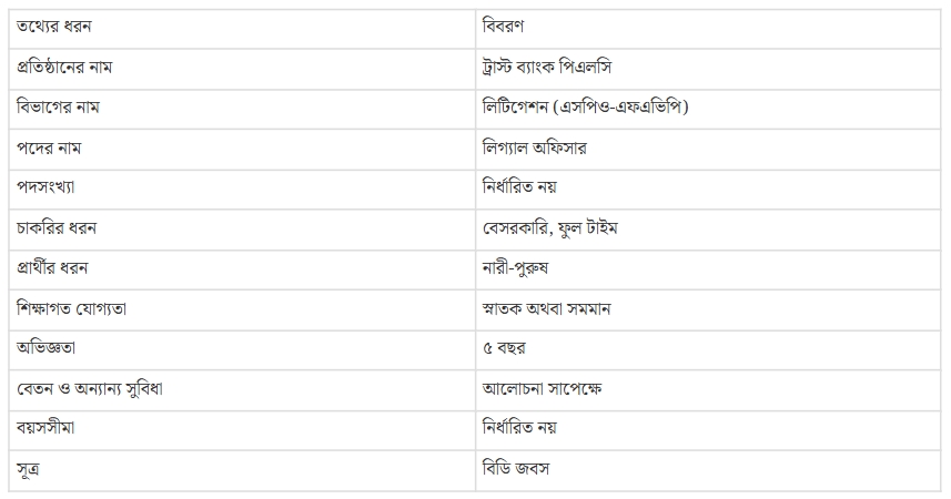 ট্রাস্ট ব্যাংকে নিয়োগ বিজ্ঞপ্তি প্রকাশ, স্নাতক পাসেই আবেদন