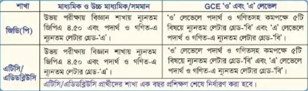 বিমান বাহিনীতে নিয়োগ বিজ্ঞপ্তি প্রকাশ, সাড়ে ১৬ বছরেই আবেদনের সুযোগ