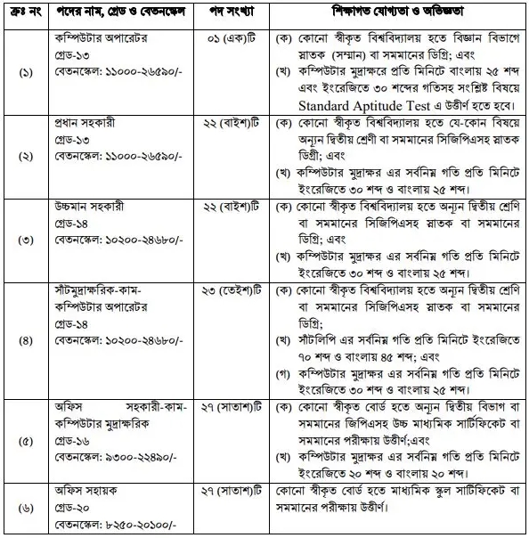 ৬পদে ১২২ জনকে নিয়োগ দেবে কর কমিশনারের কার্যালয়