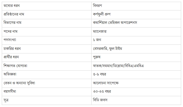 ‘ম্যানেজার’ পদে নিয়োগ দেবে কর্ণফুলী গ্রুপ, কর্মস্থল চট্টগ্রাম