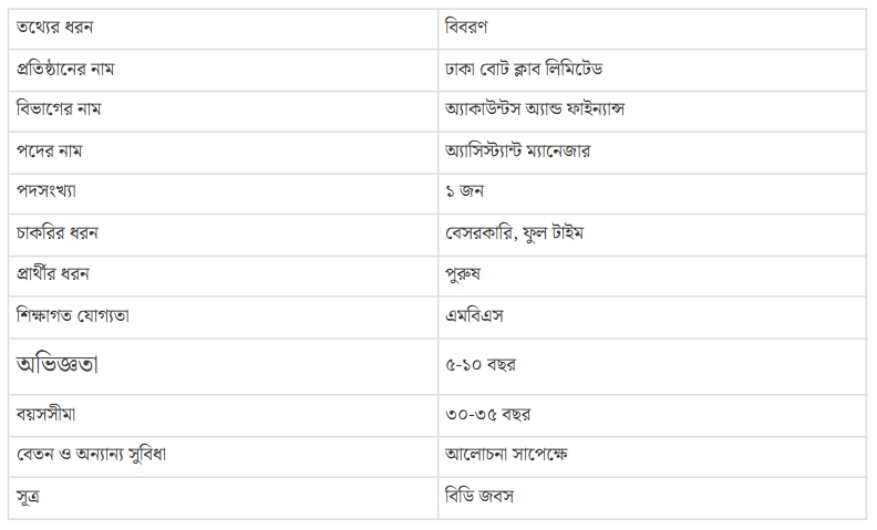 ঢাকা বোট ক্লাবে ম্যানেজার পদে নিয়োগ বিজ্ঞপ্তি, আবেদন অনলাইনে