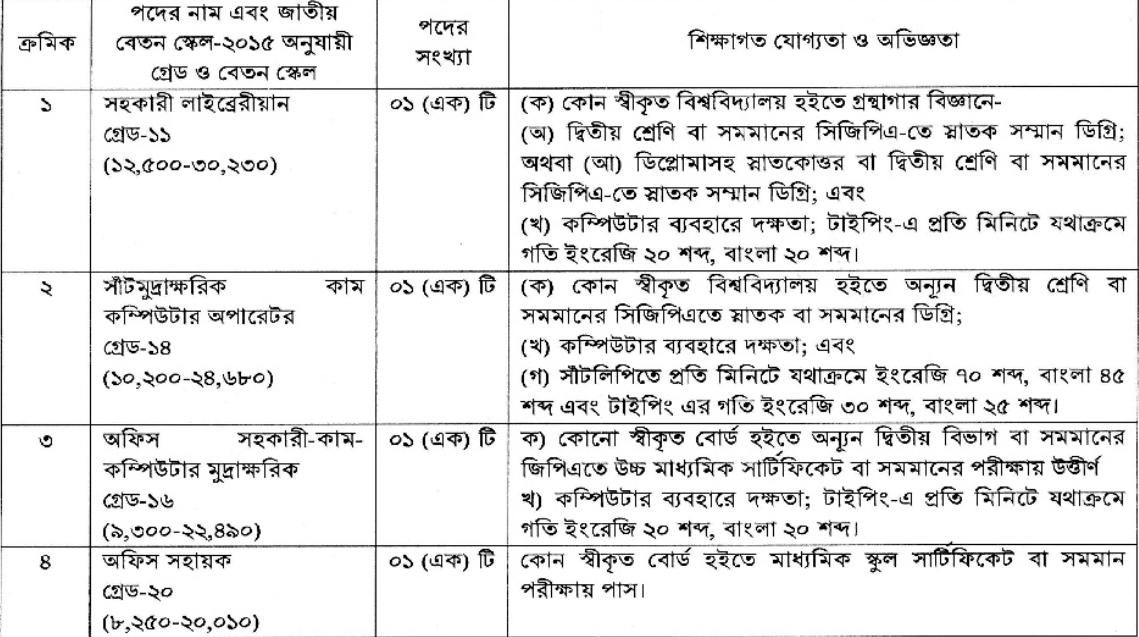 ভূমি মন্ত্রণালয়ের ৪পদে নিয়োগ বিজ্ঞপ্তি প্রকাশ, এসএসসি পাসেও আবেদন