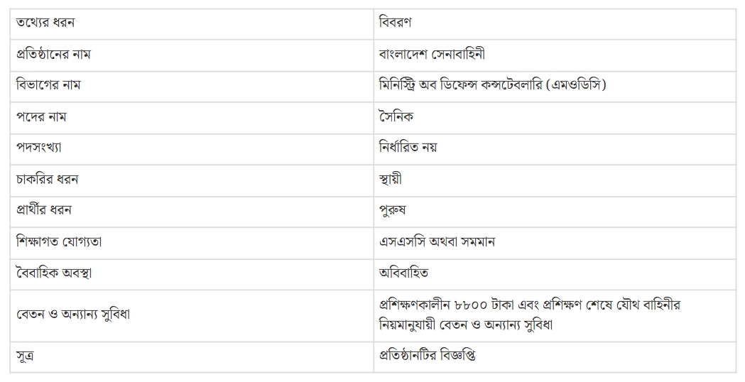 ‘সৈনিক’ পদে নিয়োগ দেবে বাংলাদেশ সেনাবাহিনী, লাগবে এসএসসি পাস
