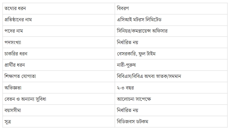 এসিআই মটরসে নিয়োগ বিজ্ঞপ্তি প্রকাশ, স্নাতক পাসেই আবেদন