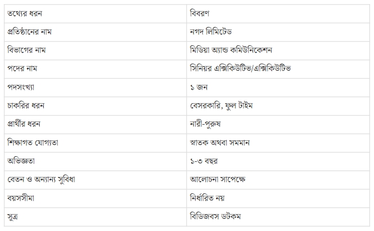 নগদে নিয়োগ বিজ্ঞপ্তি প্রকাশ, স্নাতক পাসেই আবেদন