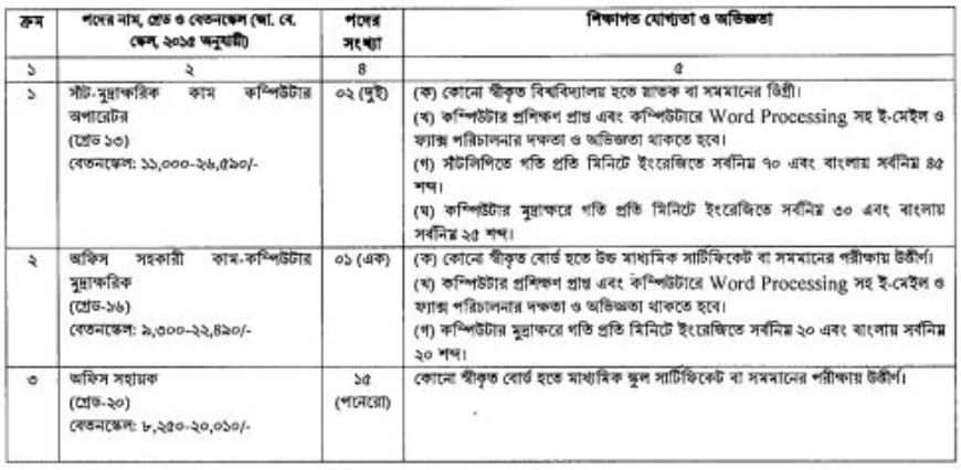 ৩পদে ১৮ জনকে নিয়োগ দেবে খাদ্য মন্ত্রণালয়, এসএসসি পাসেও আবেদনের সুযোগ