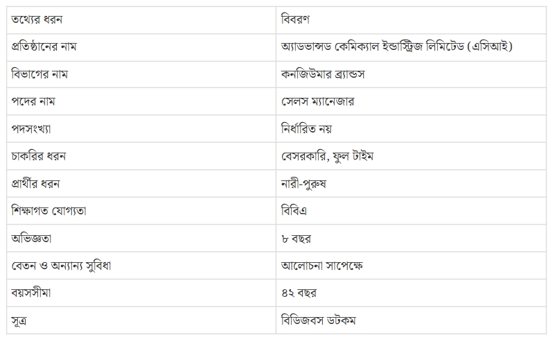 ‘সেলস ম্যানেজার’ পদে নিয়োগ দেবে এসিআই