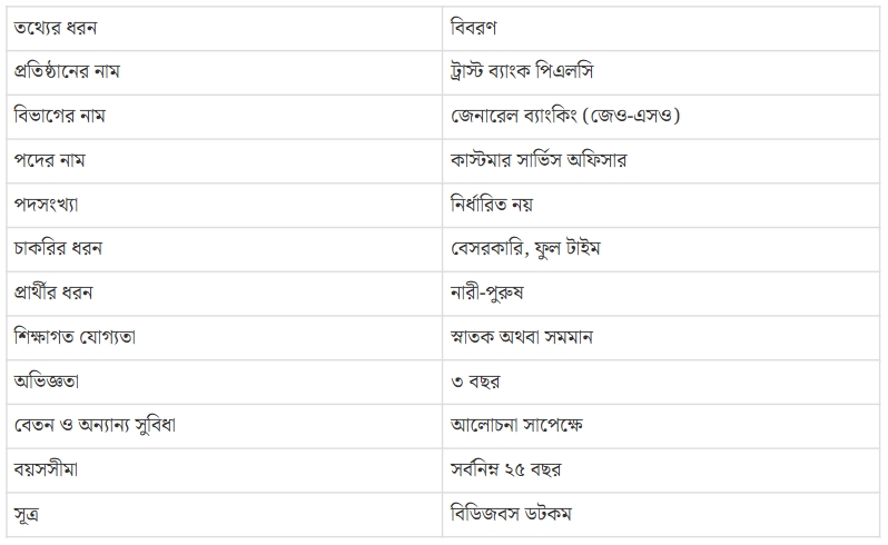 ‘কাস্টমার সার্ভিস অফিসার’ নিয়োগ দেবে ট্রাস্ট ব্যাংক, লাগবে স্নাতক পাস