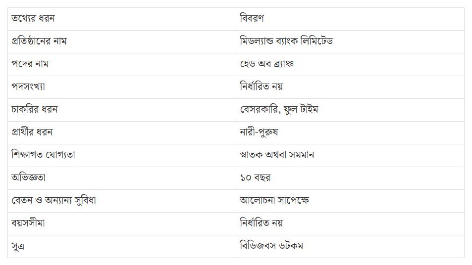 ‘হেড অব ব্র্যাঞ্চ’ পদে নিয়োগ দেবে মিডল্যান্ড ব্যাংক, থাকছে না বয়সসীমা