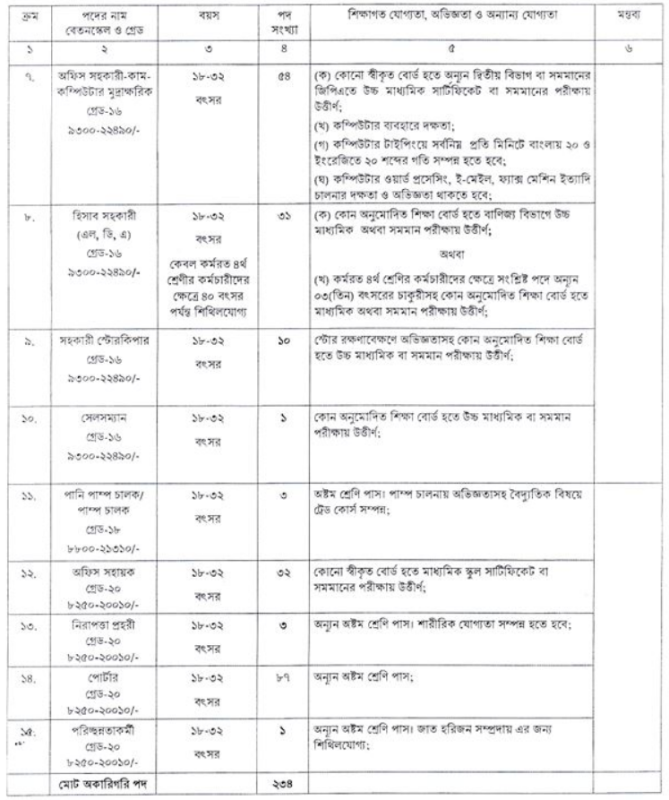 ২১পদে ৪৩১ জনকে নিয়োগ দেবে মুদ্রণ ও প্রকাশনা অধিদপ্তর