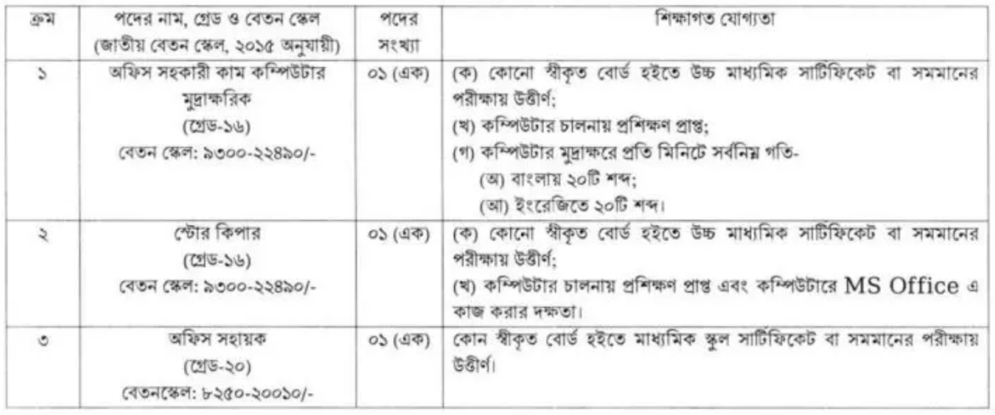 ৩পদে নিয়োগ দেবে স্বরাষ্ট্র মন্ত্রণালয়, এসএসসি পাসেই আবেদন