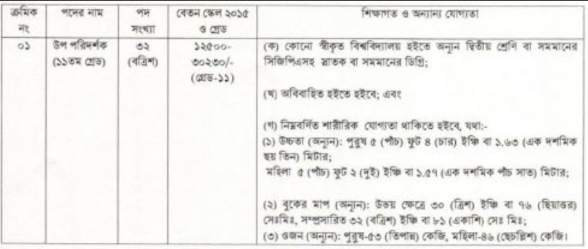 ‘উপ পরিদর্শক’ পদে ৩২ জনকে মাদকদ্রব্য নিয়ন্ত্রণ অধিদপ্তর, পদ ৩২টি