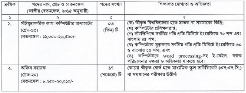 ২পদে ২০ জনকে নিয়োগ দেবে জনপ্রশাসন মন্ত্রণালয়, আবেদন অনলাইনে