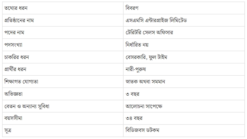 ‘টেরিটরি সেলস অফিসার’ পদে এসএমসির নিয়োগ বিজ্ঞপ্তি, লাগবে স্নাতক পাস