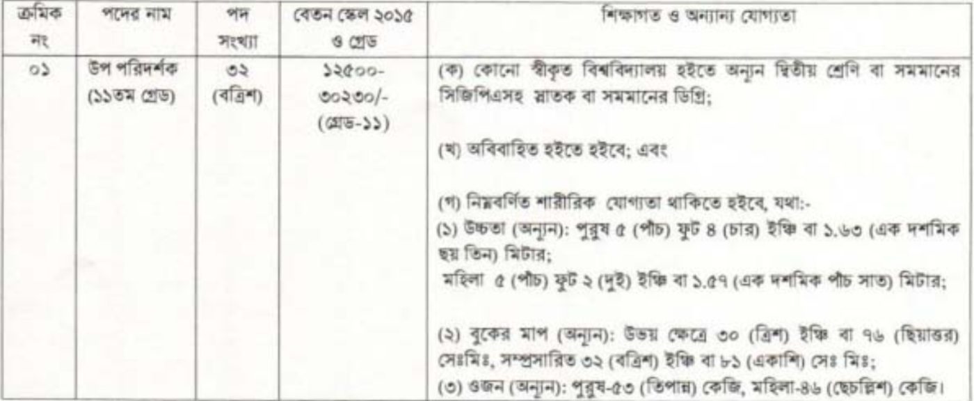 ‘উপ পরিদর্শক’ পদে নিয়োগ দেবে মাদকদ্রব্য নিয়ন্ত্রণ অধিদপ্তর, আবেদন অনলাইনে