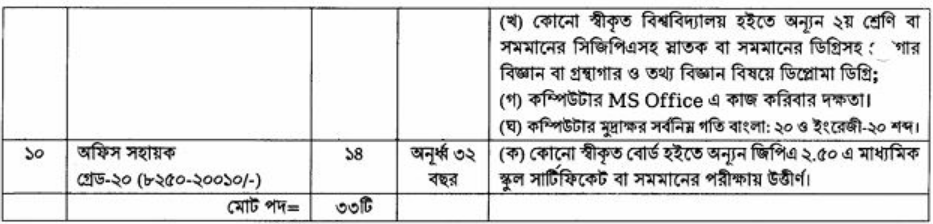 ১০পদে ৩৩ জনকে নিয়োগ দেবে জনপ্রশাসন মন্ত্রণালয়, এসএসসি পাসেও আবেদন