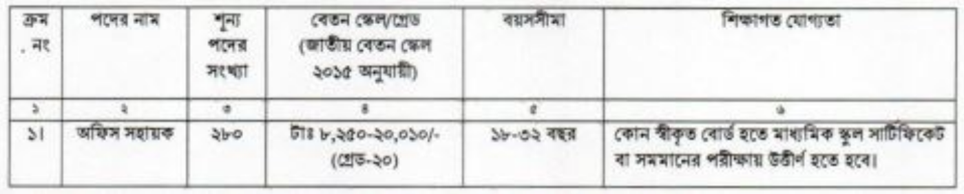 ‘অফিস সহায়ক’ পদে ২৮০ জনকে নিয়োগ দেবে জনস্বাস্থ্য প্রকৌশল অধিদপ্তর