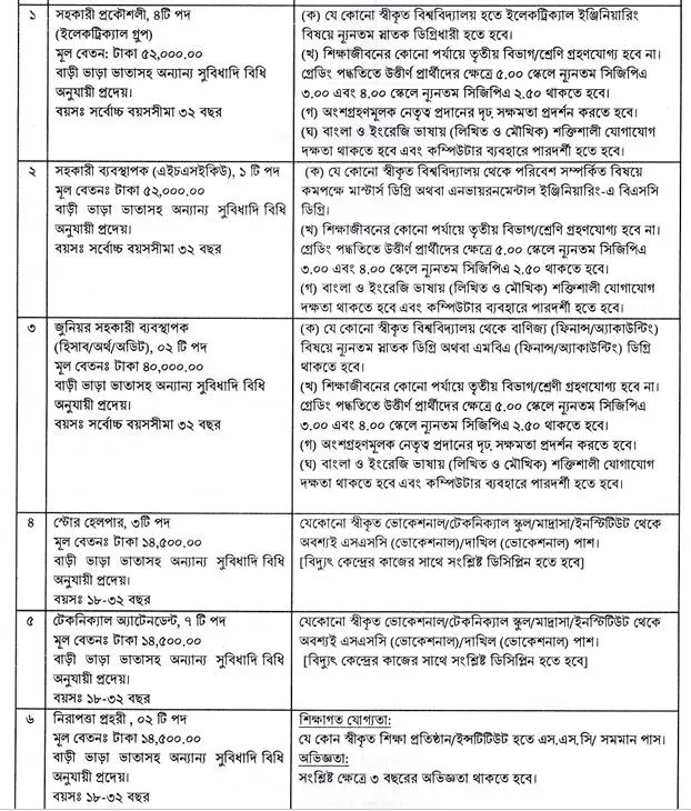 ৭পদে ২০ জনকে নিয়োগ দেবে বিদ্যুৎ কোম্পানি, এসএসসি পাসেও আবেদন