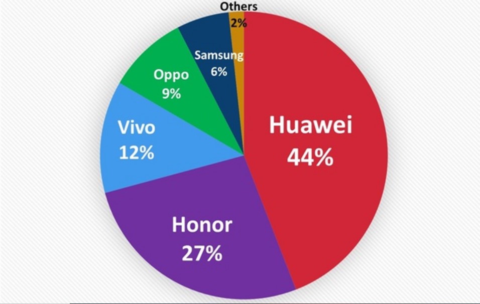 Chinese smartphones India market share